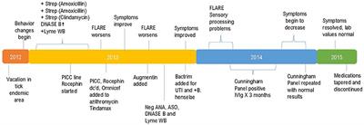 Case Report: PANDAS and Persistent Lyme Disease With Neuropsychiatric Symptoms: Treatment, Resolution, and Recovery